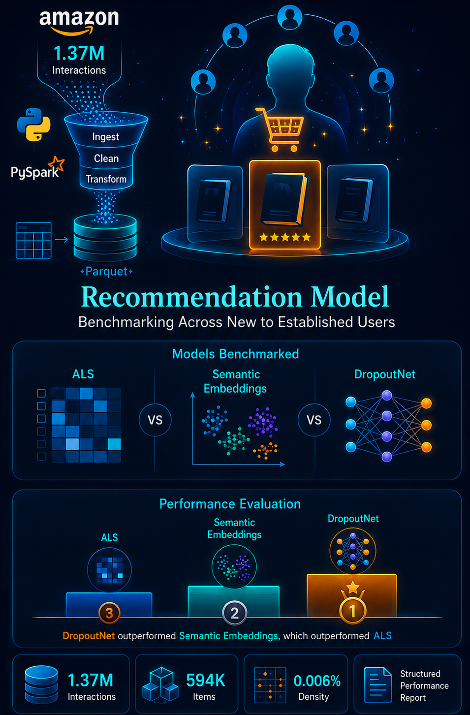 Recommendation Model Benchmarking